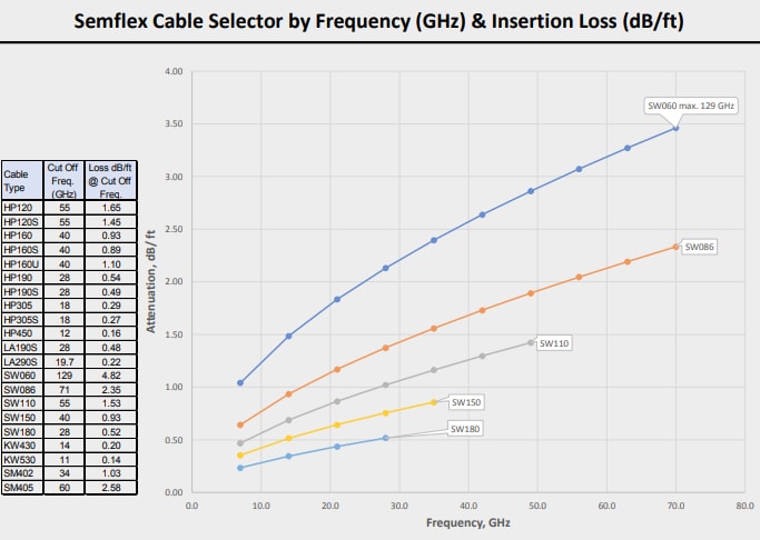 Tabelle - Semflex / Cinch Connectivity Solutions SW-Baureihe Flexible Bulk-Kabel